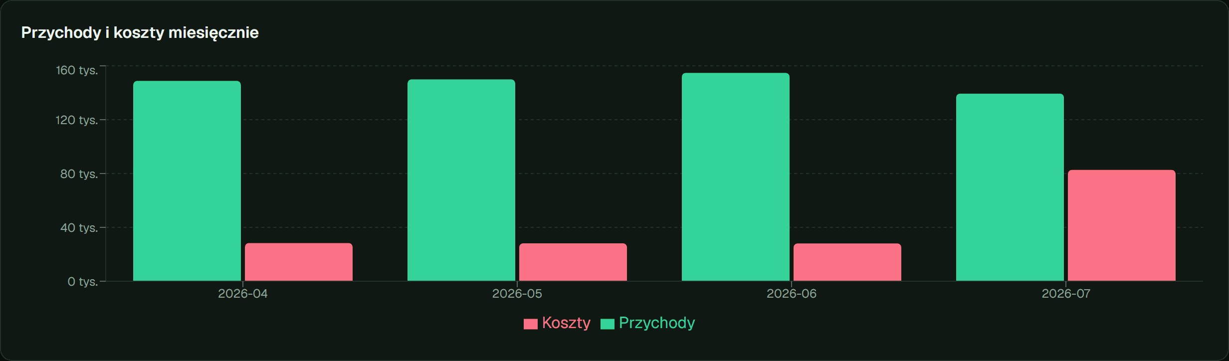 Wykresy i trendy